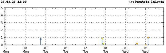Graph showing earthquake timing and magnitude