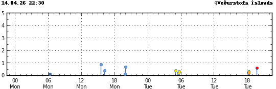 Graph showing earthquake timing and magnitude