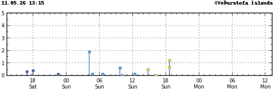 Graph showing earthquake timing and magnitude