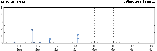 Graph showing earthquake timing and magnitude