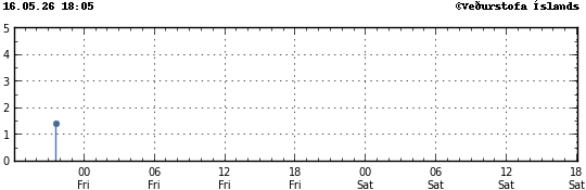 Graph showing earthquake timing and magnitude