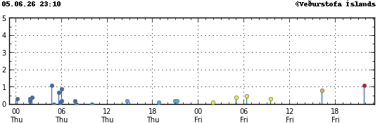 Graph showing earthquake timing and magnitude