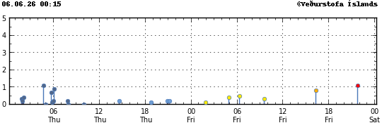 Graph showing earthquake timing and magnitude