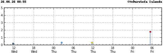 Graph showing earthquake timing and magnitude
