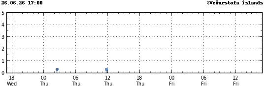 Graph showing earthquake timing and magnitude