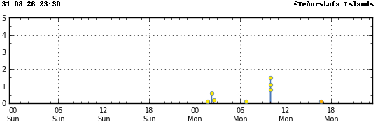 Graph showing earthquake timing and magnitude