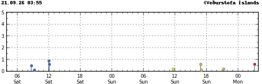 Graph showing earthquake timing and magnitude