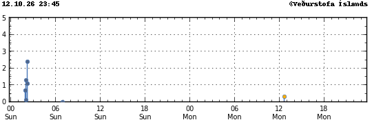 Graph showing earthquake timing and magnitude