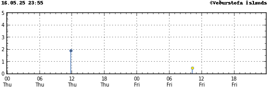 Graph showing earthquake timing and magnitude