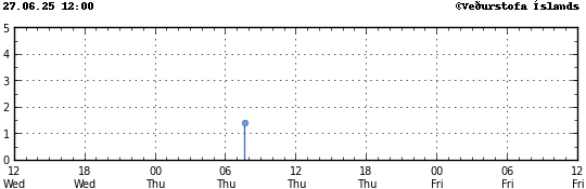 Graph showing earthquake timing and magnitude
