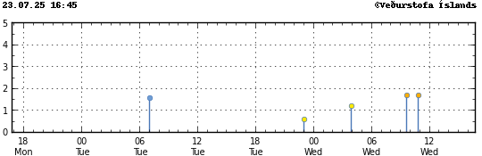 Graph showing earthquake timing and magnitude