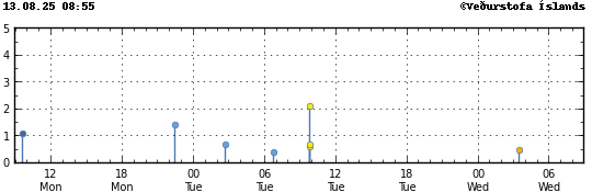 Graph showing earthquake timing and magnitude