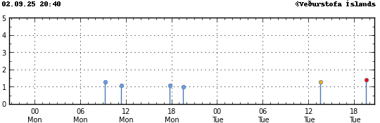 Graph showing earthquake timing and magnitude