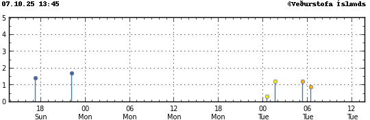 Graph showing earthquake timing and magnitude