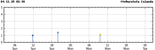 Graph showing earthquake timing and magnitude