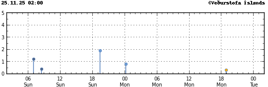 Graph showing earthquake timing and magnitude