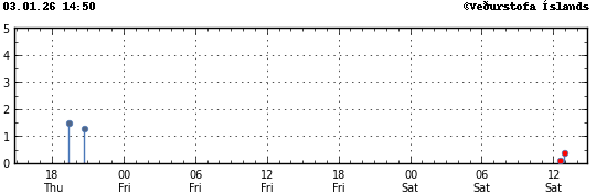 Graph showing earthquake timing and magnitude