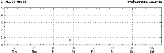Graph showing earthquake timing and magnitude