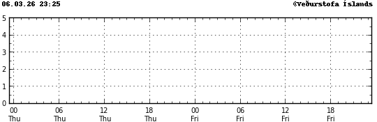 Graph showing earthquake timing and magnitude