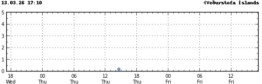 Graph showing earthquake timing and magnitude