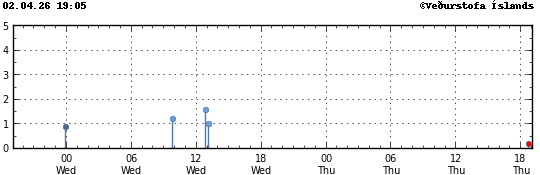 Graph showing earthquake timing and magnitude