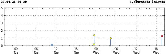 Graph showing earthquake timing and magnitude