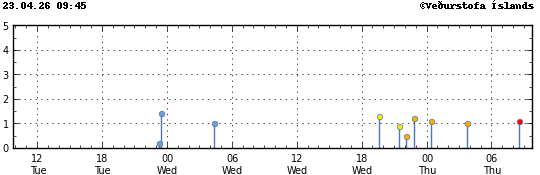Graph showing earthquake timing and magnitude