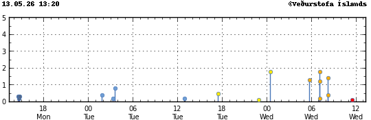 Graph showing earthquake timing and magnitude