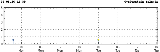 Graph showing earthquake timing and magnitude