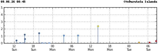 Graph showing earthquake timing and magnitude