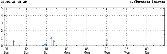 Graph showing earthquake timing and magnitude
