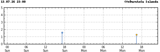 Graph showing earthquake timing and magnitude