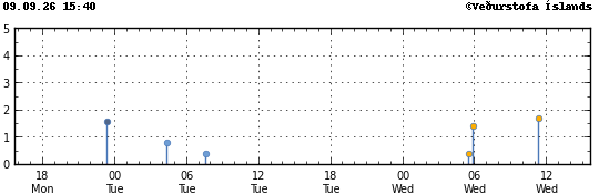 Graph showing earthquake timing and magnitude
