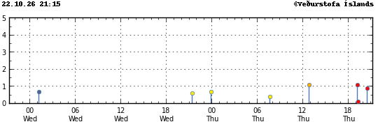 Graph showing earthquake timing and magnitude