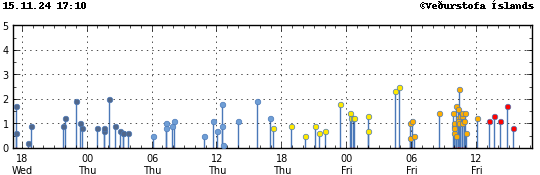 Graph showing earthquake timing and magnitude