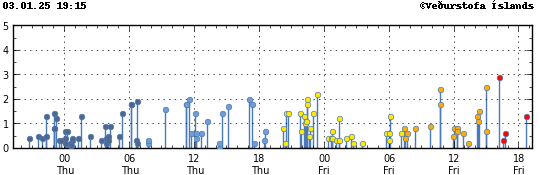 Graph showing earthquake timing and magnitude