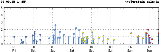 Graph showing earthquake timing and magnitude