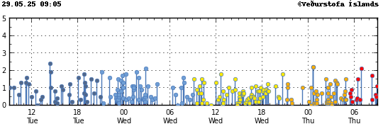 Graph showing earthquake timing and magnitude