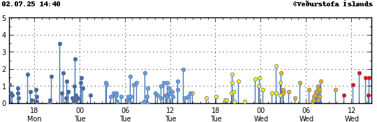 Graph showing earthquake timing and magnitude