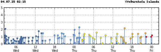 Graph showing earthquake timing and magnitude