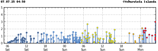 Graph showing earthquake timing and magnitude