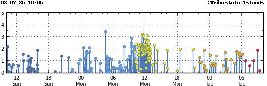 Graph showing earthquake timing and magnitude