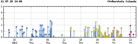 Graph showing earthquake timing and magnitude