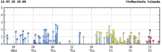 Graph showing earthquake timing and magnitude