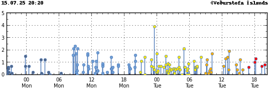 Graph showing earthquake timing and magnitude
