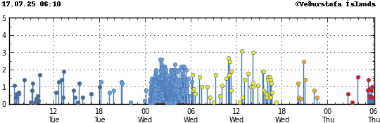 Graph showing earthquake timing and magnitude