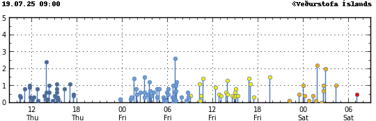 Graph showing earthquake timing and magnitude