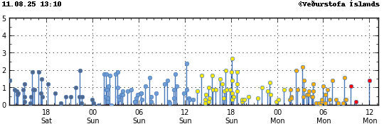 Graph showing earthquake timing and magnitude