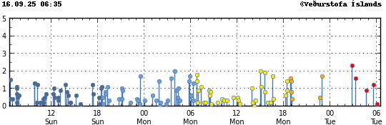 Graph showing earthquake timing and magnitude