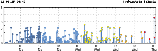 Graph showing earthquake timing and magnitude